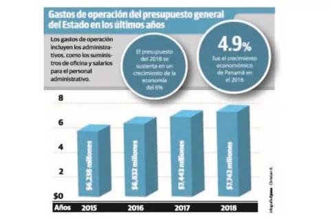 Presupuesto 2018 podría endeudar más a Panamá