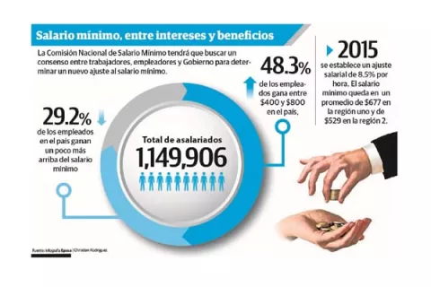 Sindicatos insisten en un aumento  general de salarios 