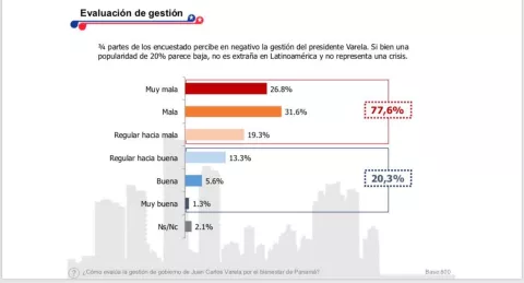 Reputación de Panamá cae en gestión Varela tras análisis de mercado 