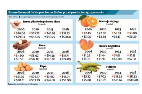 Distorsión en el mercado de alimentos gana terreno