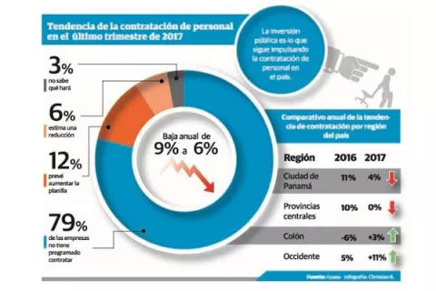 Empresarios contratarán menos  en este   fin de año