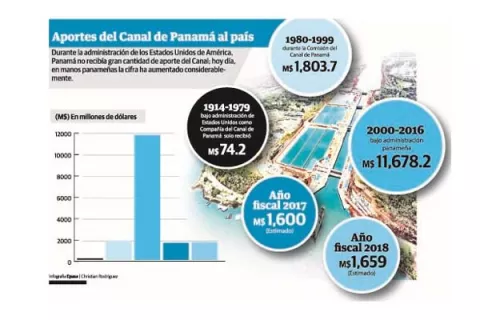 Canal es pilar de  economía tras 40 años del  tratado  