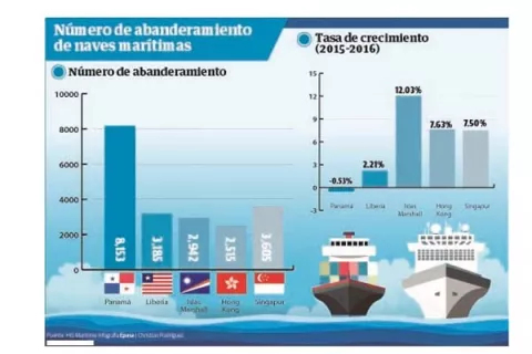 Islas Marshall, una burbuja dentro del negocio de registro de barcos