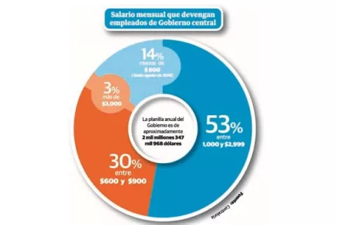 Distribución  salarial  del Gobierno refleja corrupción