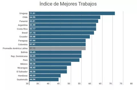 Índice de mejores trabajos posiciona a Panamá en el tercer lugar
