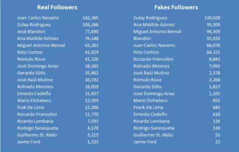 Políticos panameños usan cuentas falsas o "fakes" en Twitter