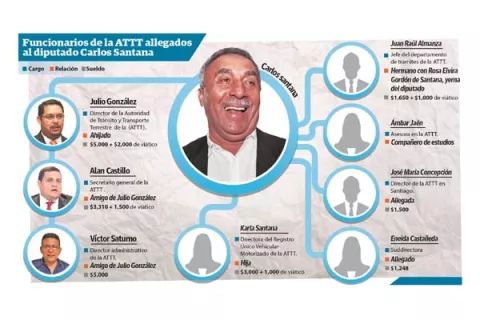'Santana maneja la ATTT como su finca privada'