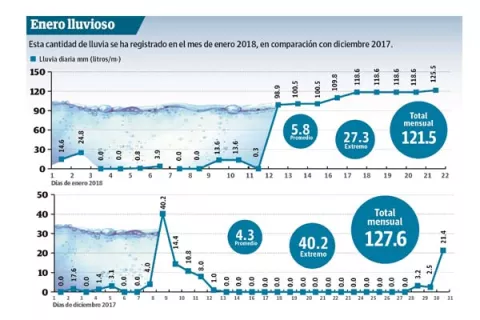 En enero ha llovido  la misma cantidad que en diciembre
