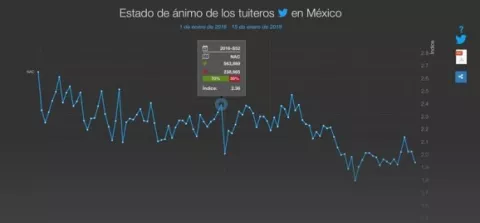 Crean en México una herramienta que analiza estados de ánimo a través de Twitter