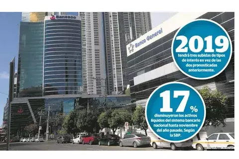 Prevén nueva alza  en  tasas que afectará los créditos