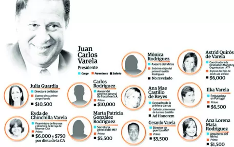 Nepotismo en la era de Varela ha provocado 50 renuncias, según Antai