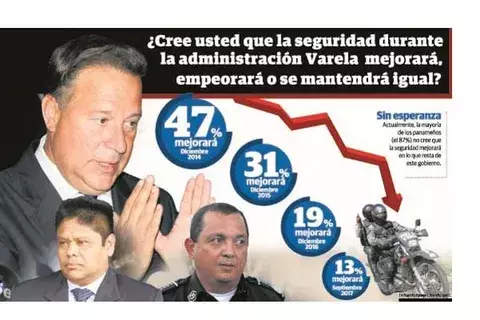 Poco a poco el país pierde la esperanza  frente a  la inseguridad