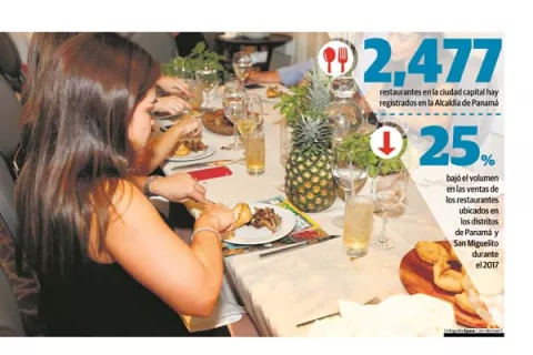 Restaurantes bajan precios y hacen ofertas por crisis
