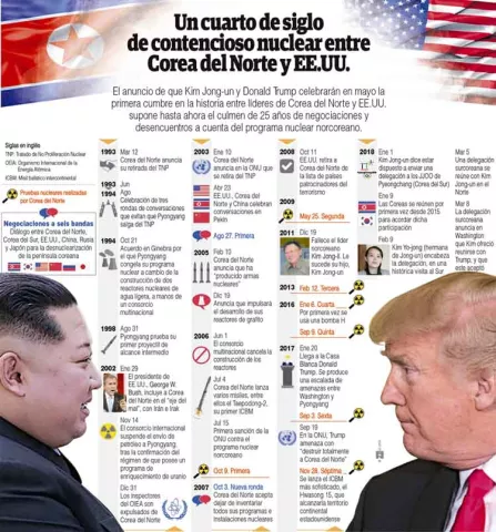 Trump  pide 'acciones concretas' de Norcorea 