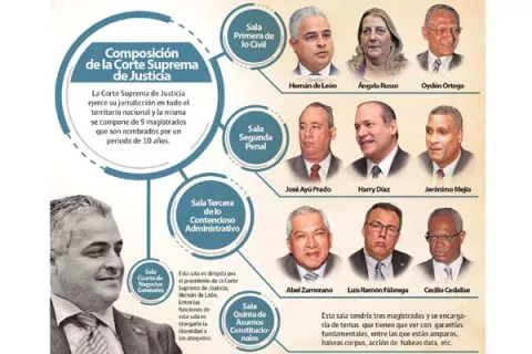 Política frena creación   de Sala Constitucional
