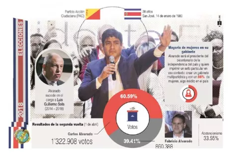 Costa Rica busca salir adelante con la ayuda de su nuevo presidente