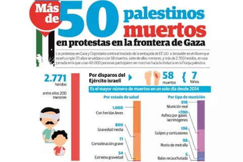 Violencia en Gaza por  traslado de Embajada de EE.UU. a Jerusalén