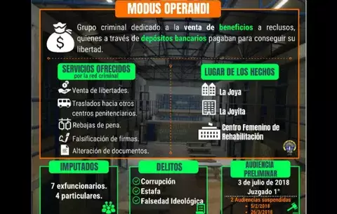 Desarticulan red de corrupción que vendía beneficios a reclusos