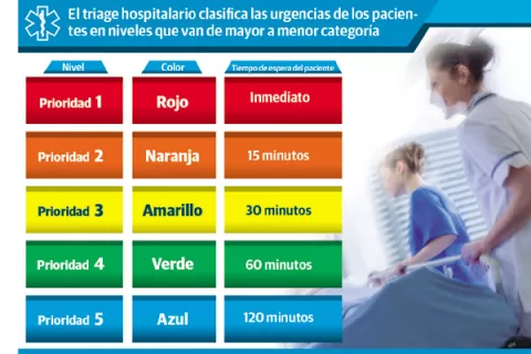 Visitas innecesarias al cuarto de urgencia causa sobredemanda