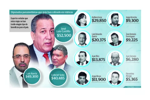 Diputados oficialistas se gastan más de 248 mil dólares en viáticos