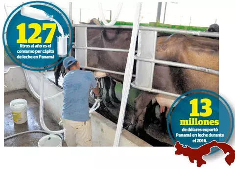 Panamá con  bajo consumo de leche en Centroamérica