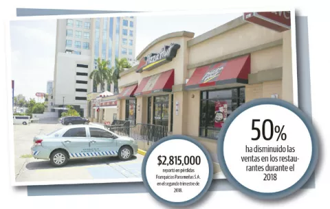 Ventas  en los restaurantes disminuyen hasta un 50 por ciento