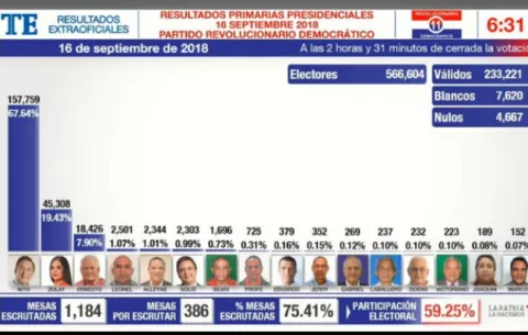 [EN DIRECTO] Resultados extraoficiales de las primarias del PRD
