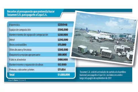 Tocumen S.A. buscaba indemnizar a Copa Airlines