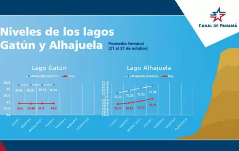 Sin agua, el Canal de Panamá no transmitirá seguridad  