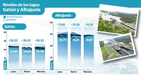 Cambio climático amenaza las proyecciones  del Canal de Panamá