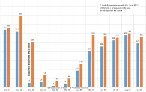 Precipitaciones en la cuenca del Canal de Panamá registran bajas 