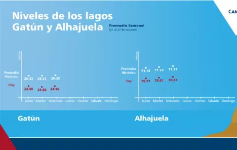 Niveles de los lagos Gatún y Alhajuela continúan por debajo del promedio, a pesar de las lluvias