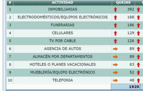 Este año la Acodeco ha resuelto quejas a favor de los consumidores por más de 25 millones de dólares