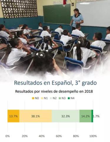 Más del 50% de los estudiantes de tercer grado no saben leer