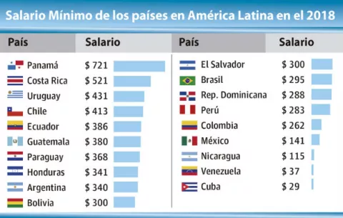 Trabajadores no están optimistas de que las negociaciones sobre el nuevo salario mínimo les vaya a beneficiar