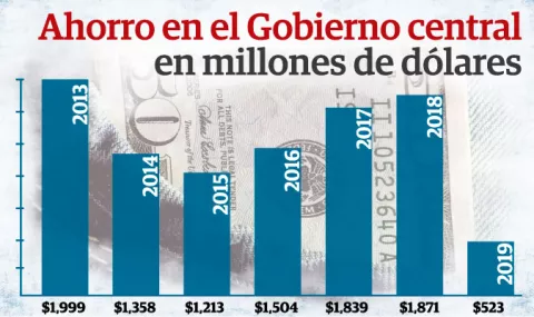 Ahorro del Gobierno Central cae, mientras que el de los panameños aumenta