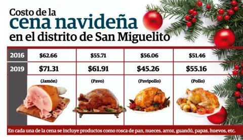 Cena navideña subió entre $3.70 y $8.65 en tres años