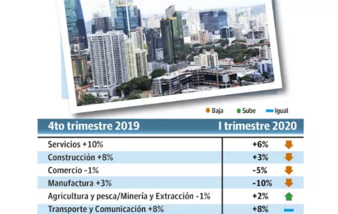 Panamá con una expectativa negativa de empleos para el primer trimestre del 2020