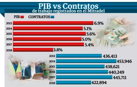  30 mil plazas de empleo sin generar en últimos cuatro años