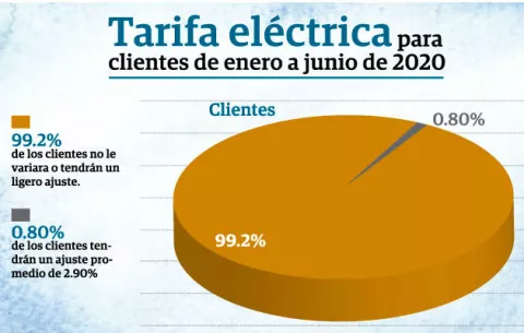 Gobierno Nacional mantiene subsidio eléctrico para beneficiar a más de 1 millón de clientes 