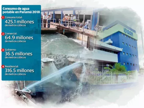 El 40% del agua potable que se produce en  Panamá se pierde