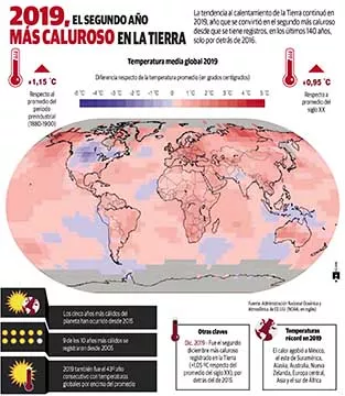 El planeta se calienta, la pasada década fue la más cálida 