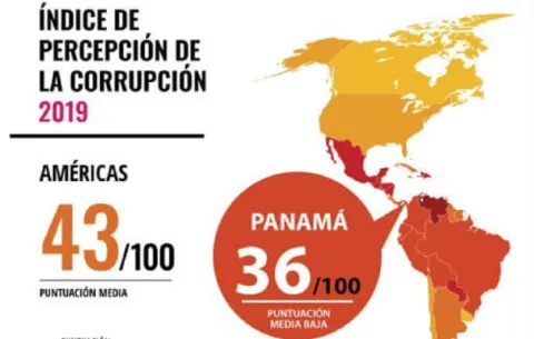 Panamá obtiene baja puntuación en Índice de Percepción de la Corrupción 2019