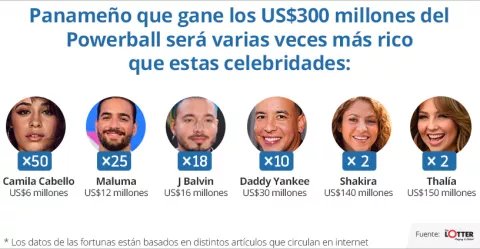 Lotería Powerball alcanza los $300 millones con ventas desbordadas en Panamá
