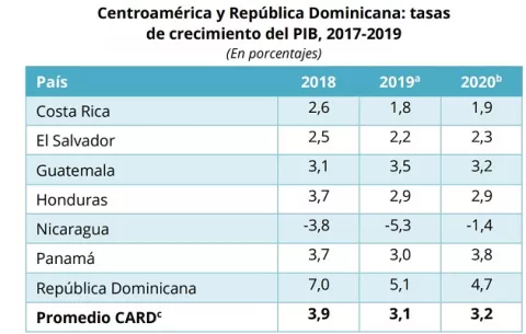 Cepal rebaja de 3.7 a 3 por ciento su previsión de crecimiento para Panamá en 2019 