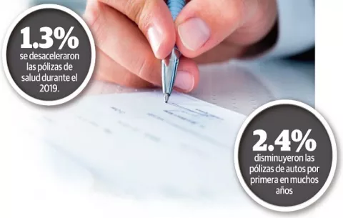 Desaceleración económica y recortes presupuestarios del Estado han afectado a la industria de seguros