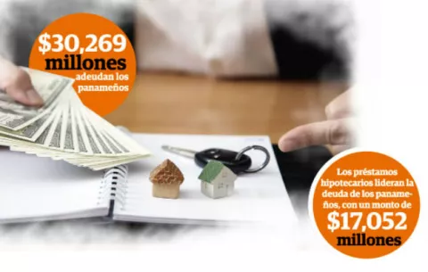 Elevadas deudas de los panameños bajan posibilidad de consumo 