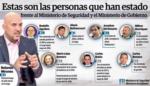Gobierno y Seguridad, ministerios inestables 