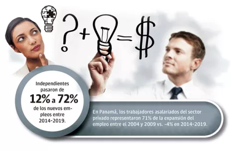 54 por ciento de los nuevos empleos generados son de emprendedores 