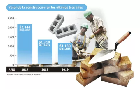 Valor de la construcción cae más de $1,000 millones en los últimos tres años